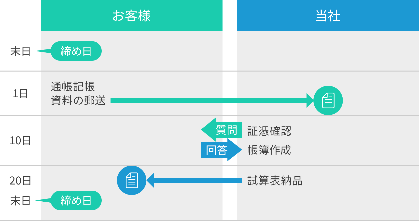 記帳代行サービスの月次フロー