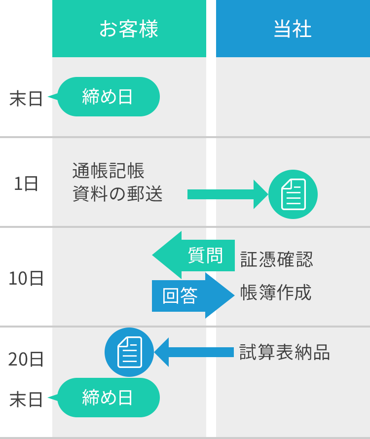 記帳代行サービスの月次フロー