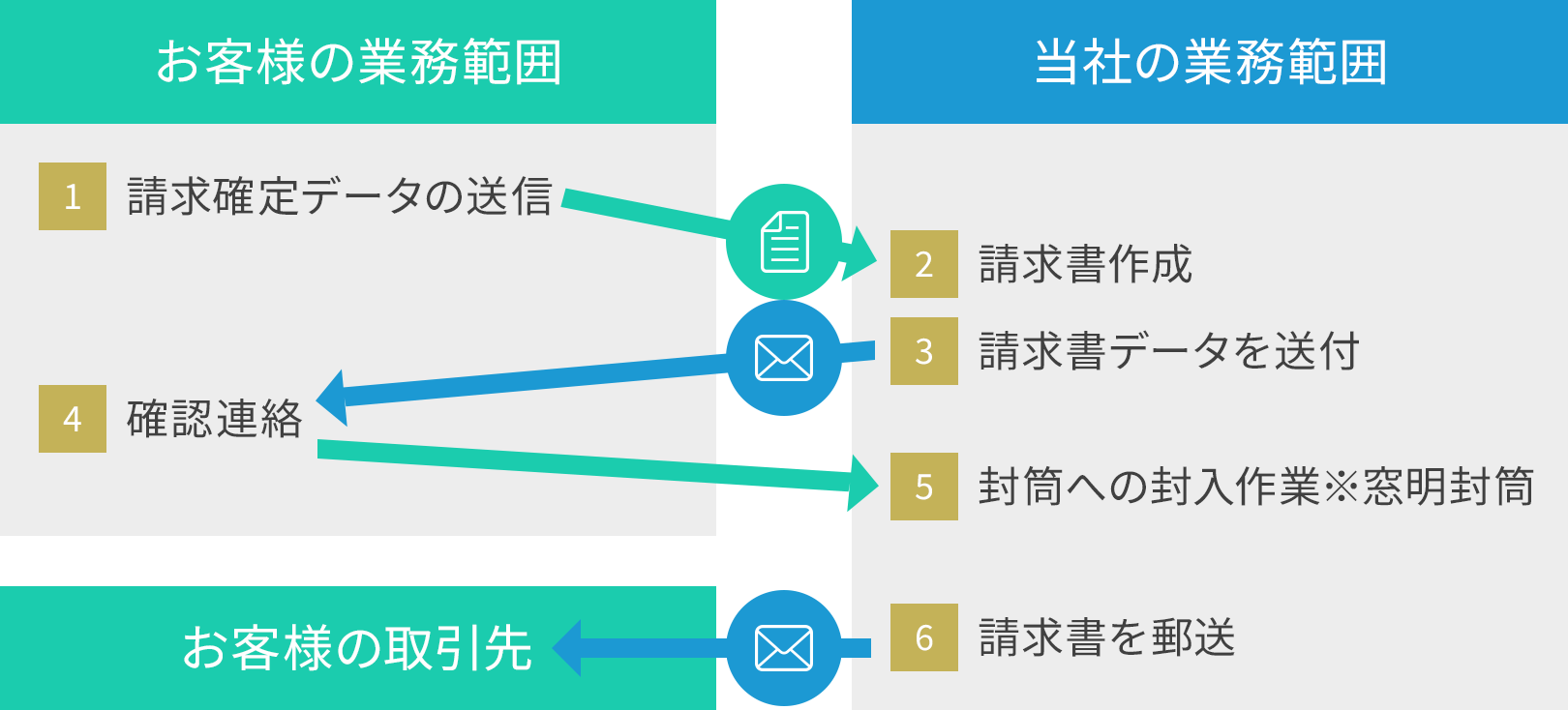 請求書発行サービスのフロー