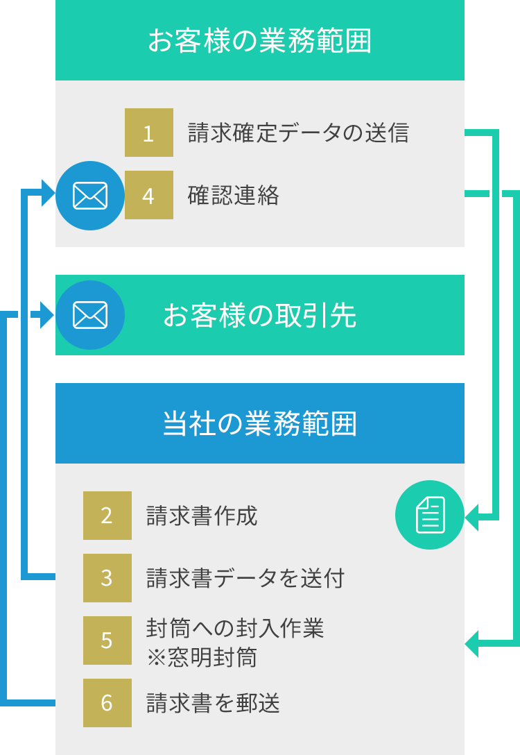 請求書発行サービスのフロー