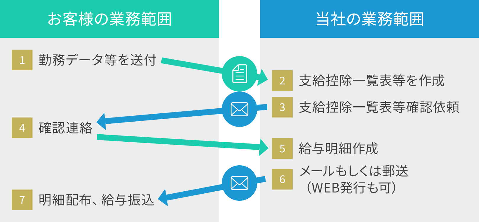 給与計算代行サービスのフロー