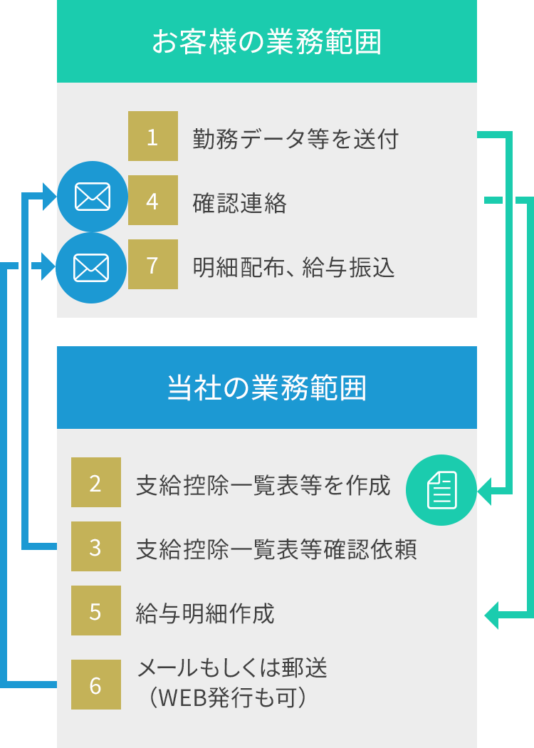 給与計算代行サービスのフロー