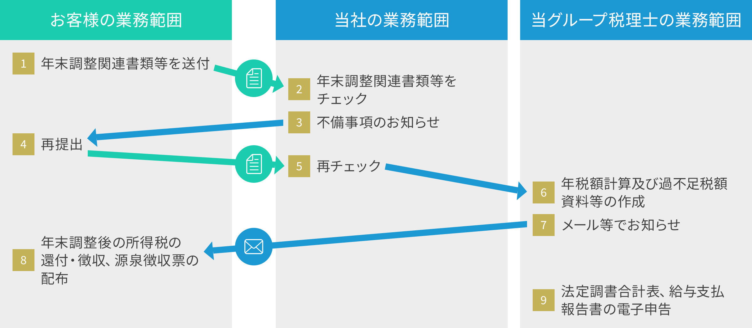 年末調整代行サービスのフロー