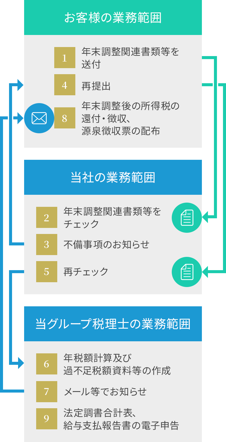 年末調整代行サービスのフロー